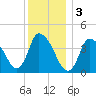 Chatham tide chart for Tuesday, January 3, 2023