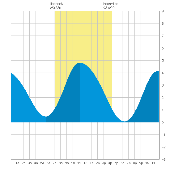 Chatham tide chart for Thursday, January 5, 2023