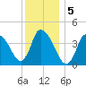 Chatham tide chart for Thursday, January 5, 2023