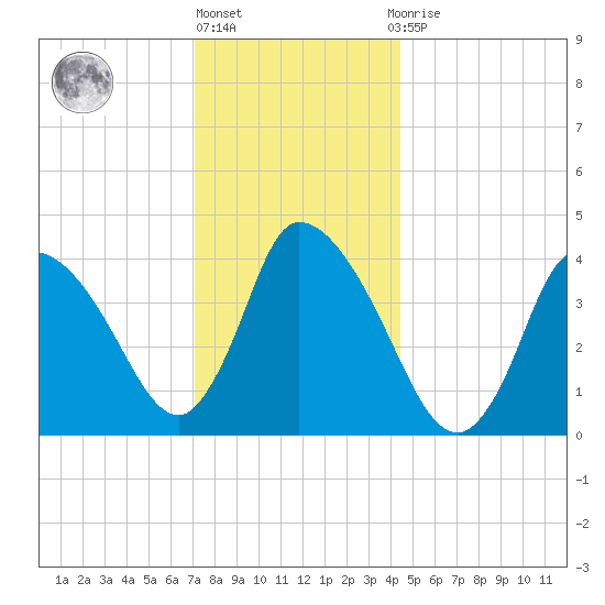 Chatham tide chart for Friday, January 6, 2023