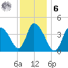 Chatham tide chart for Friday, January 6, 2023