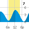 Chatham tide chart for Saturday, January 7, 2023