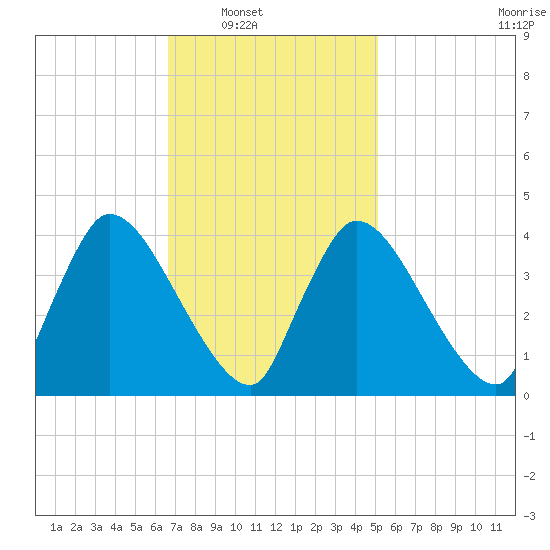 Chatham tide chart for Saturday, February 11, 2023