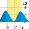 Chatham tide chart for Sunday, February 12, 2023