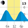 Chatham tide chart for Monday, February 13, 2023
