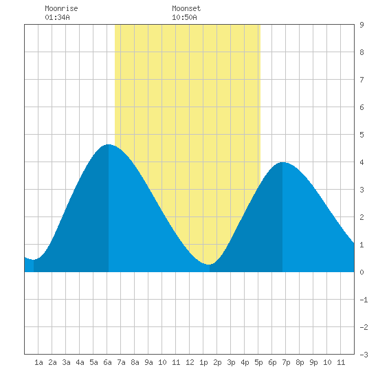 Chatham tide chart for Tuesday, February 14, 2023