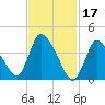 Chatham tide chart for Friday, February 17, 2023