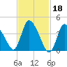 Chatham tide chart for Saturday, February 18, 2023