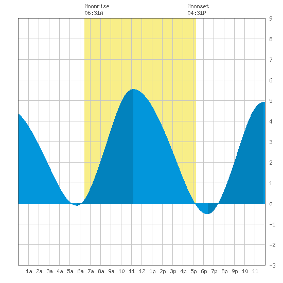 Chatham tide chart for Sunday, February 19, 2023