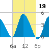 Chatham tide chart for Sunday, February 19, 2023
