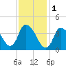 Chatham tide chart for Wednesday, February 1, 2023