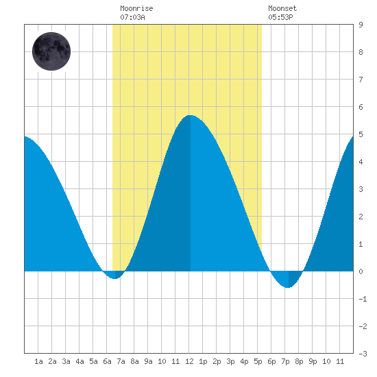 Chatham tide chart for Monday, February 20, 2023
