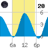 Chatham tide chart for Monday, February 20, 2023