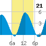 Chatham tide chart for Tuesday, February 21, 2023