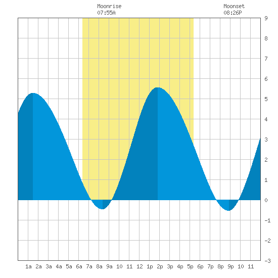Chatham tide chart for Wednesday, February 22, 2023