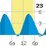 Chatham tide chart for Thursday, February 23, 2023