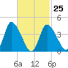 Chatham tide chart for Saturday, February 25, 2023