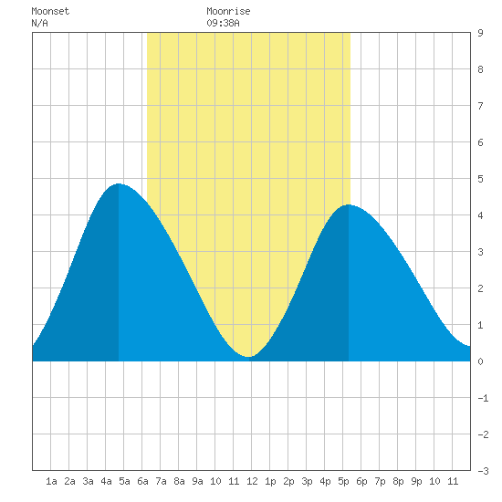 Chatham tide chart for Sunday, February 26, 2023