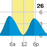Chatham tide chart for Sunday, February 26, 2023
