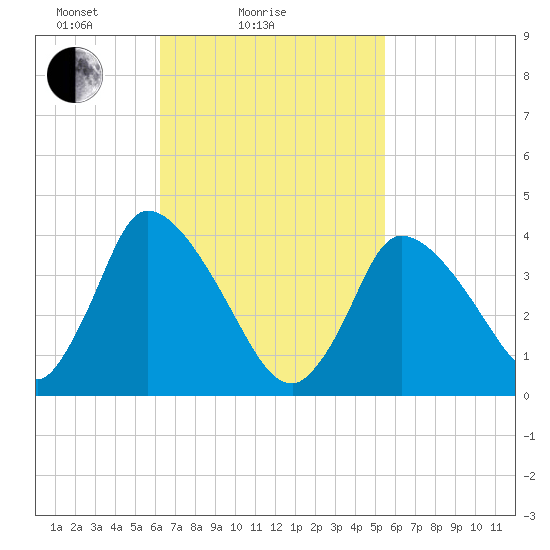 Chatham tide chart for Monday, February 27, 2023