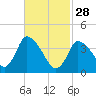 Chatham tide chart for Tuesday, February 28, 2023