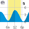 Chatham tide chart for Sunday, February 5, 2023