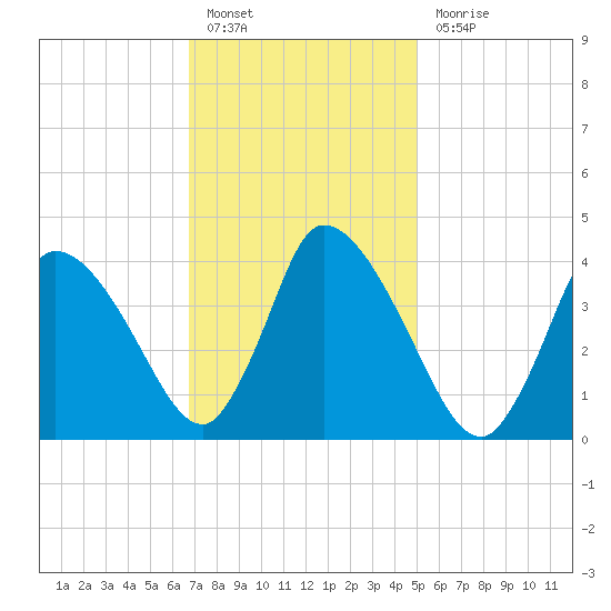 Chatham tide chart for Monday, February 6, 2023