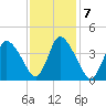 Chatham tide chart for Tuesday, February 7, 2023