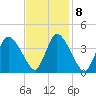 Chatham tide chart for Wednesday, February 8, 2023