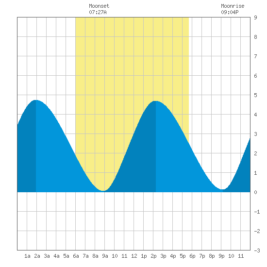 Chatham tide chart for Friday, March 10, 2023