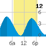 Chatham tide chart for Sunday, March 12, 2023