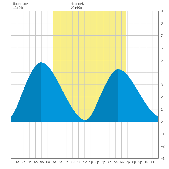 Chatham tide chart for Monday, March 13, 2023