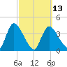 Chatham tide chart for Monday, March 13, 2023