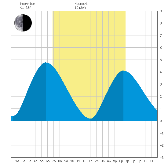 Chatham tide chart for Tuesday, March 14, 2023
