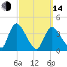 Chatham tide chart for Tuesday, March 14, 2023