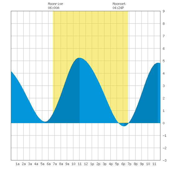 Chatham tide chart for Sunday, March 19, 2023