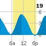 Chatham tide chart for Sunday, March 19, 2023