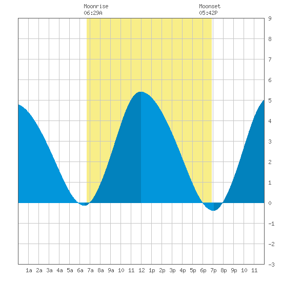 Chatham tide chart for Monday, March 20, 2023