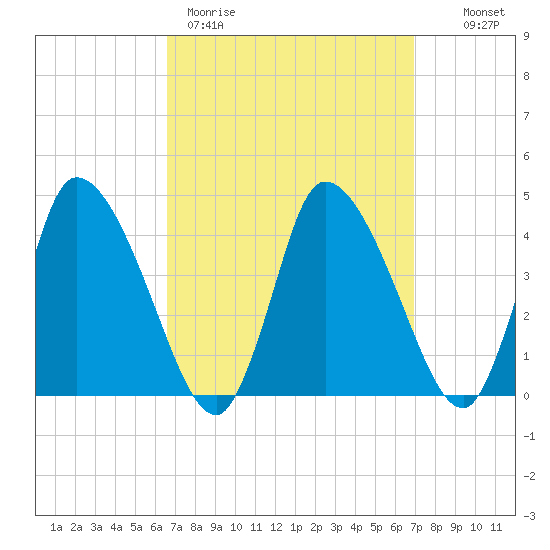 Chatham tide chart for Thursday, March 23, 2023