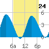 Chatham tide chart for Friday, March 24, 2023