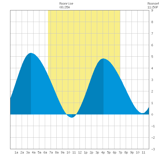 Chatham tide chart for Saturday, March 25, 2023