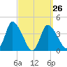 Chatham tide chart for Sunday, March 26, 2023