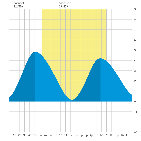 Chatham tide chart for Monday, March 27, 2023