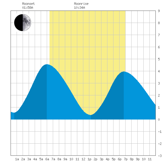 Chatham tide chart for Tuesday, March 28, 2023