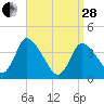 Chatham tide chart for Tuesday, March 28, 2023