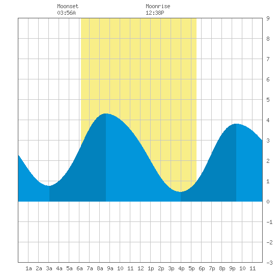 Chatham tide chart for Thursday, March 2, 2023