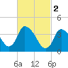Chatham tide chart for Thursday, March 2, 2023