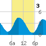 Chatham tide chart for Friday, March 3, 2023