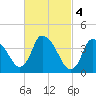Chatham tide chart for Saturday, March 4, 2023