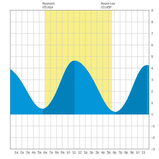 Chatham tide chart for Sunday, March 5, 2023
